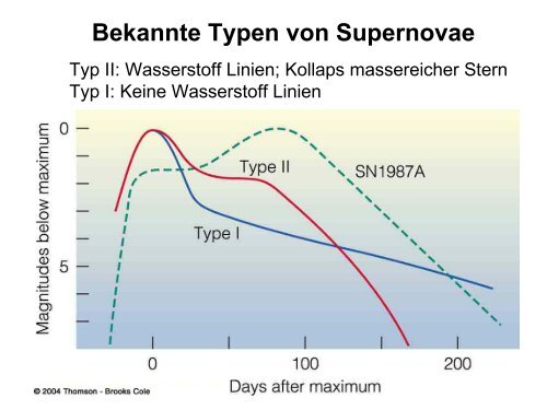 Weiße Zwerge, Neutronensterne und Pulsare