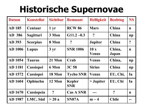 Weiße Zwerge, Neutronensterne und Pulsare