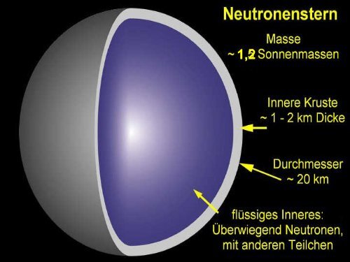 Weiße Zwerge, Neutronensterne und Pulsare