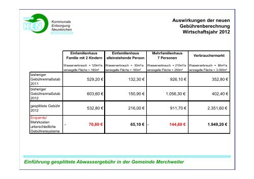 Einführung gesplittete Abwassergebühr in der Gemeinde ...