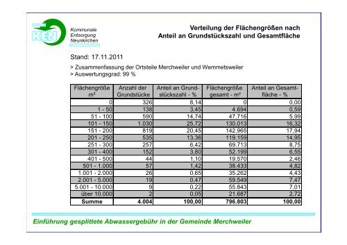 Einführung gesplittete Abwassergebühr in der Gemeinde ...