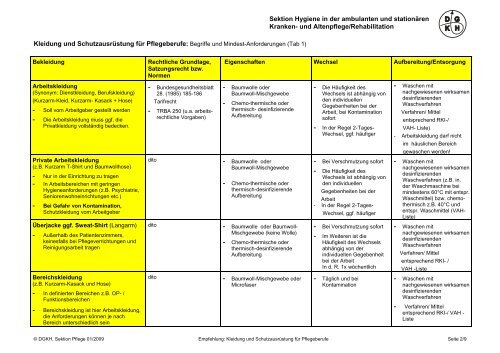 Kleidung und Schutzausrüstung für Pflegeberufe ... - Pflegen-online.de