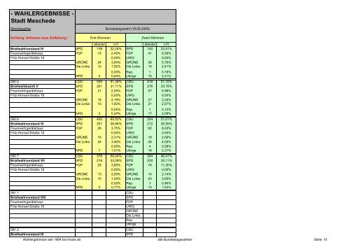 Wahlergebnisse - Meschede