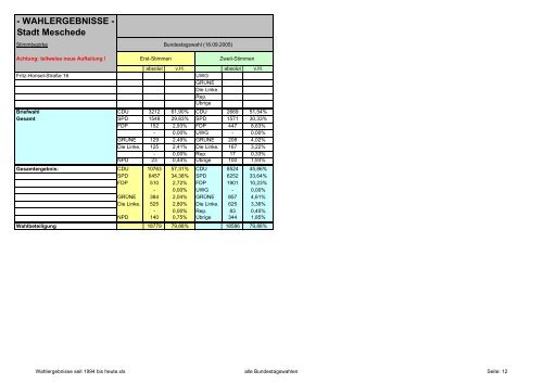 Wahlergebnisse - Meschede