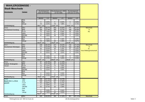 Wahlergebnisse - Meschede