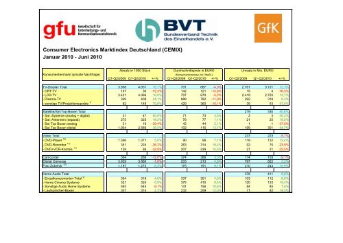 Consumer Electronics Marktindex Deutschland (CEMIX ... - BVT