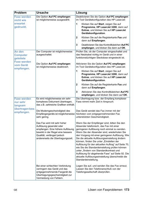 Drucker Fax Kopierer Scanner - HP