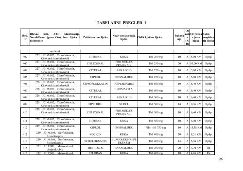 Odluka o utvrđivanju cijena lijekova sa Liste lijekova - Tuzlanski ...