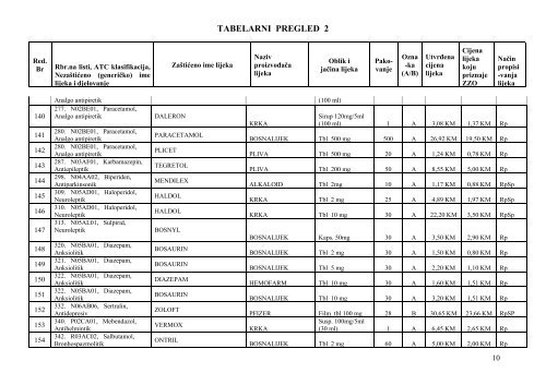 Odluka o utvrđivanju cijena lijekova sa Liste lijekova - Tuzlanski ...