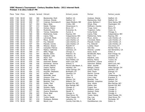 USBC Women's Tournament - Century Doubles Ranks - 2011 ...