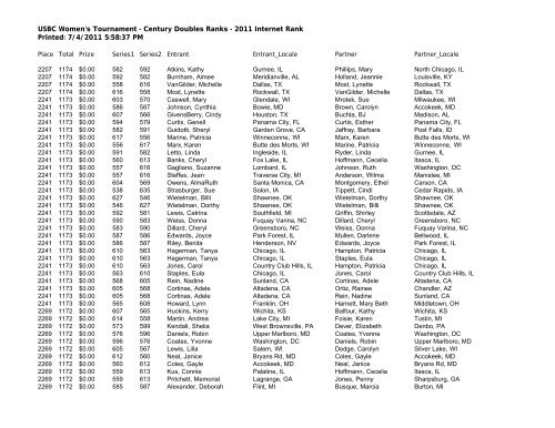 USBC Women's Tournament - Century Doubles Ranks - 2011 ...