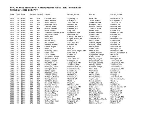 USBC Women's Tournament - Century Doubles Ranks - 2011 ...