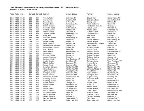 USBC Women's Tournament - Century Doubles Ranks - 2011 ...