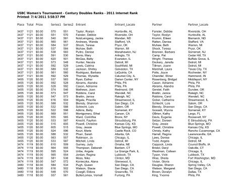 USBC Women's Tournament - Century Doubles Ranks - 2011 ...