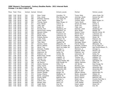 USBC Women's Tournament - Century Doubles Ranks - 2011 ...