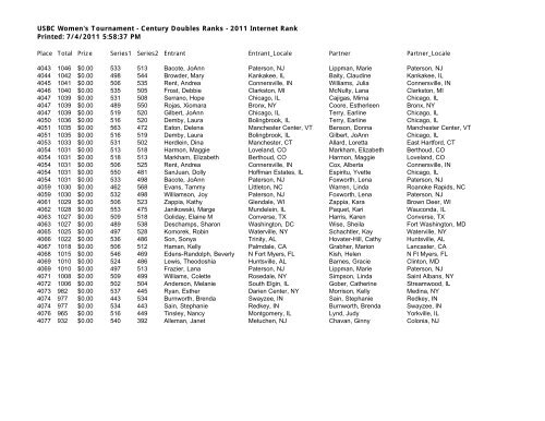 USBC Women's Tournament - Century Doubles Ranks - 2011 ...