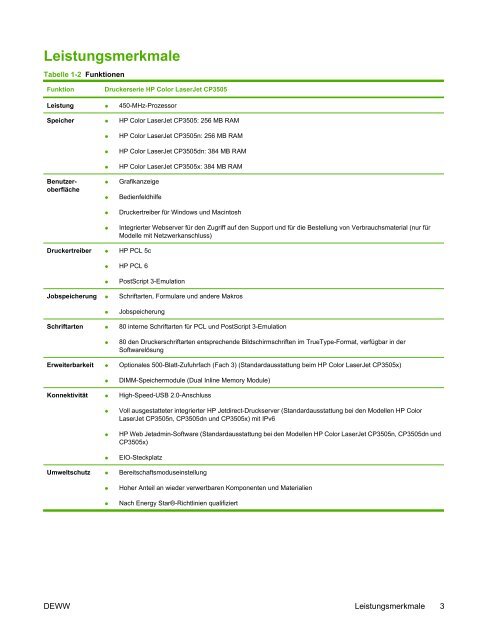 HP Color LaserJet CP3505 User Guide - DEWW