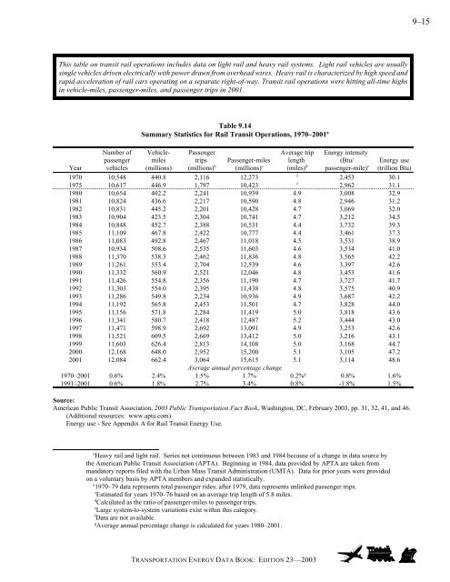 Transportation energy data book: edition 23 - Oak Ridge National ...