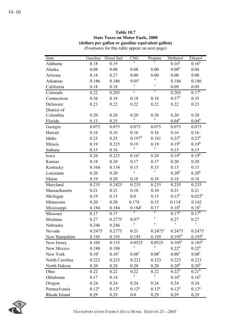 Transportation energy data book: edition 23 - Oak Ridge National ...