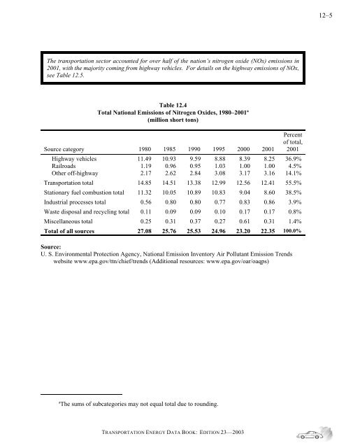 Transportation energy data book: edition 23 - Oak Ridge National ...