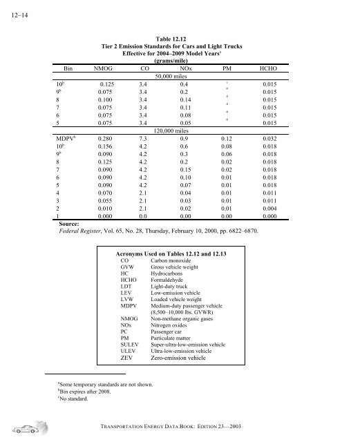 Transportation energy data book: edition 23 - Oak Ridge National ...