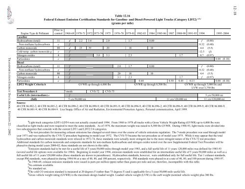 Transportation energy data book: edition 23 - Oak Ridge National ...