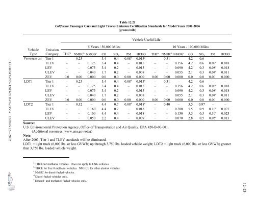 Transportation energy data book: edition 23 - Oak Ridge National ...