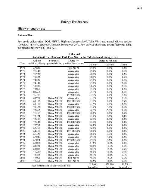 Transportation energy data book: edition 23 - Oak Ridge National ...