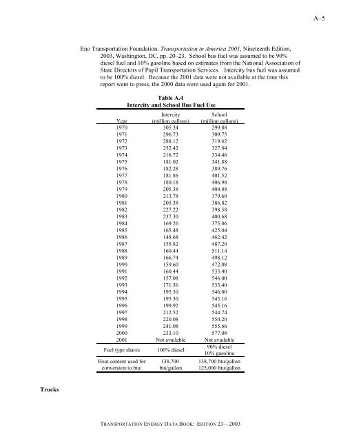 Transportation energy data book: edition 23 - Oak Ridge National ...