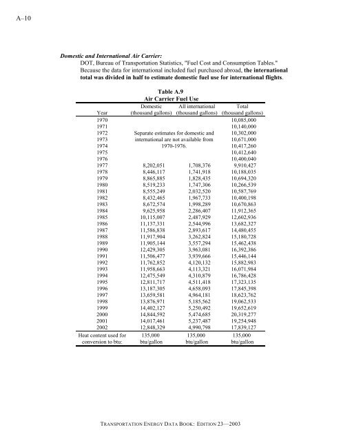 Transportation energy data book: edition 23 - Oak Ridge National ...