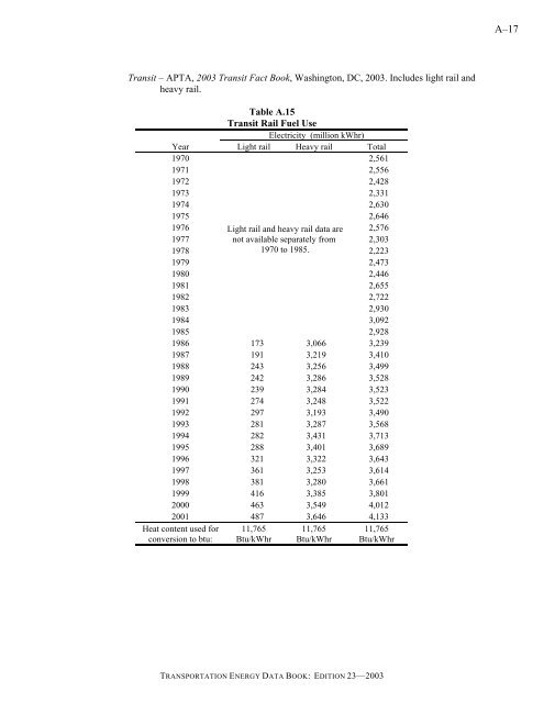 Transportation energy data book: edition 23 - Oak Ridge National ...