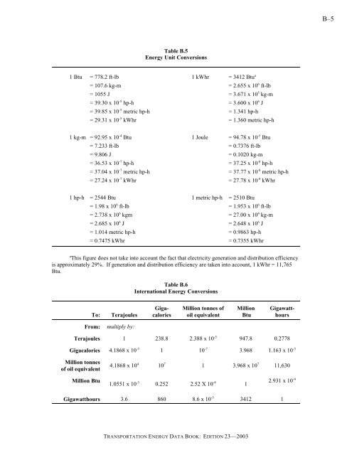 Transportation energy data book: edition 23 - Oak Ridge National ...