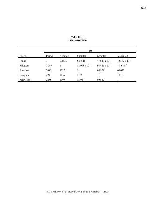 Transportation energy data book: edition 23 - Oak Ridge National ...