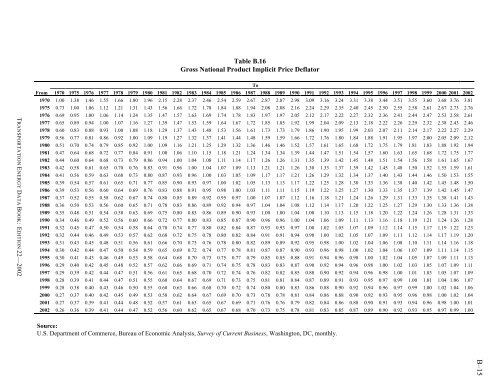 Transportation energy data book: edition 23 - Oak Ridge National ...