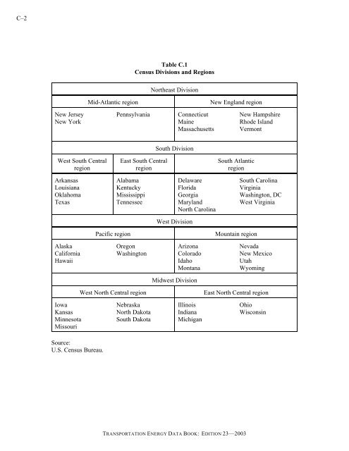 Transportation energy data book: edition 23 - Oak Ridge National ...