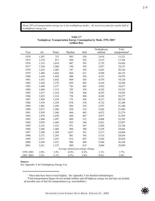 Transportation energy data book: edition 23 - Oak Ridge National ...