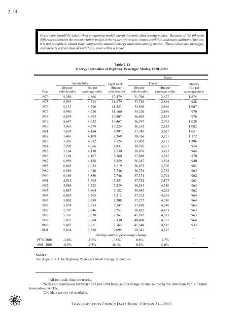 Transportation energy data book: edition 23 - Oak Ridge National ...