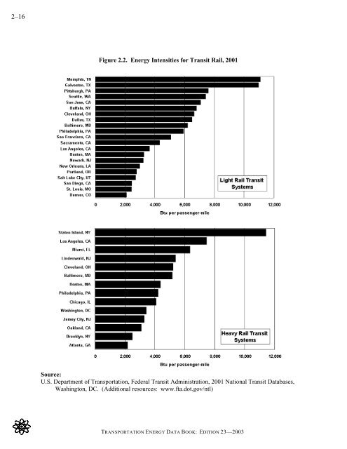 Transportation energy data book: edition 23 - Oak Ridge National ...