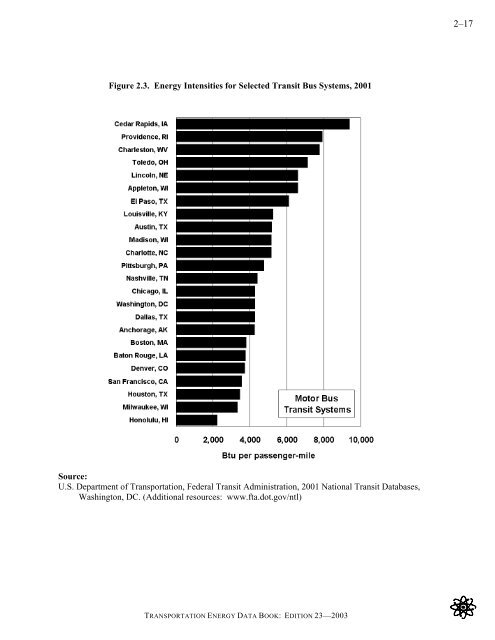 Transportation energy data book: edition 23 - Oak Ridge National ...