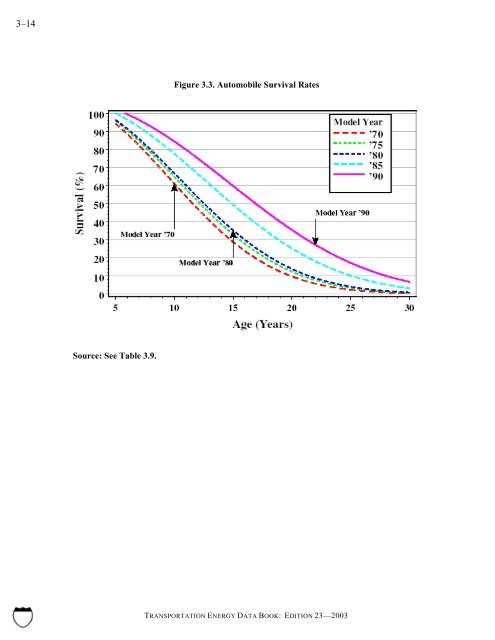 Transportation energy data book: edition 23 - Oak Ridge National ...