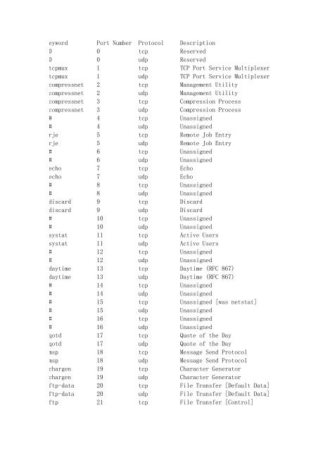 eyword Port Number Protocol Description 0 0 tcp ... - Support Notes