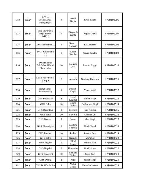 List - Department of Science and Technology