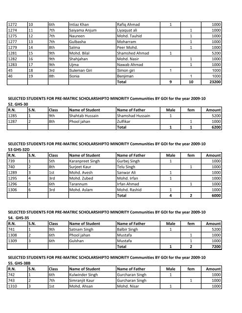 Selected students for Pre-Matric Scholarship to Minority.xlsx