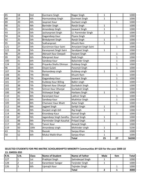 Selected students for Pre-Matric Scholarship to Minority.xlsx