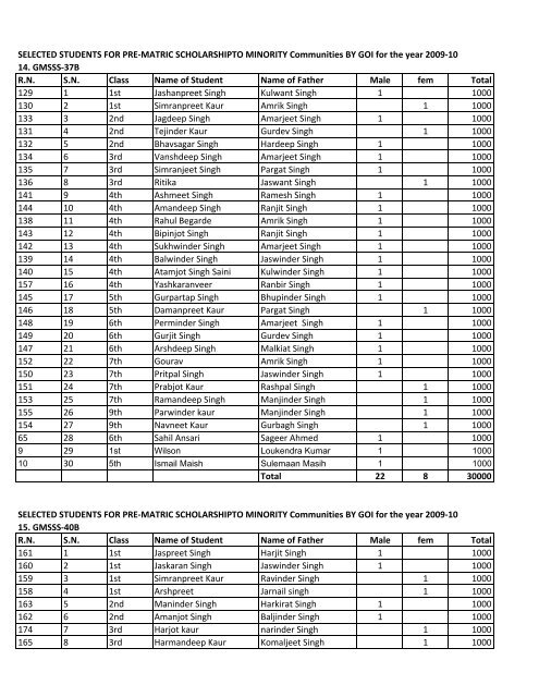 Selected students for Pre-Matric Scholarship to Minority.xlsx