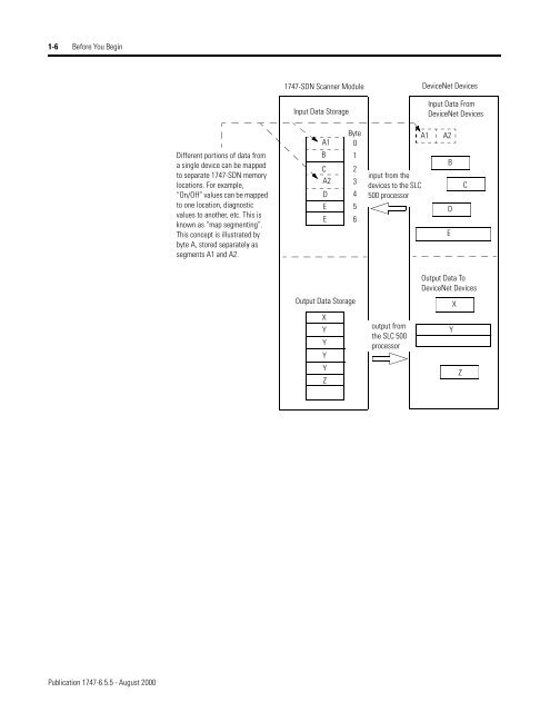 1747-6.5.5, SL 500 DeviceNet Scanner Module User Manual