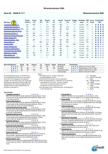 Page 1 Serie 60 185/60 R 14 T Winterbandentest 2009 Droog Nat ...