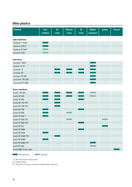 Additives for Plastics