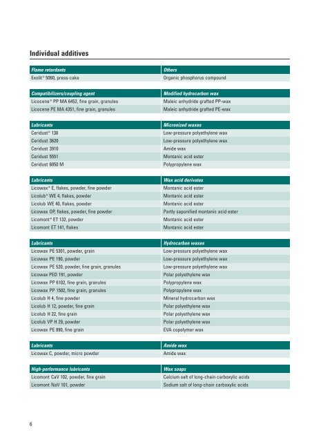 Additives for Plastics