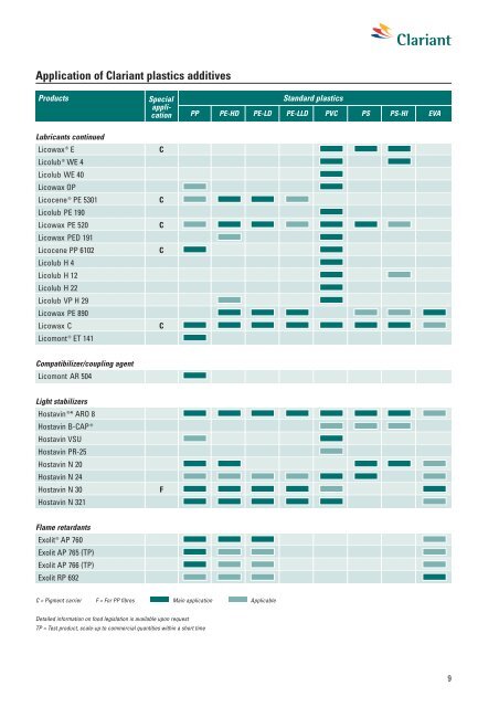 Additives for Plastics